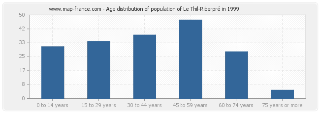 Age distribution of population of Le Thil-Riberpré in 1999
